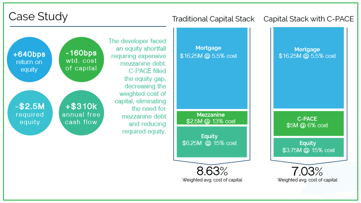 chart showing traditional capital stack vs c-pace capital stack