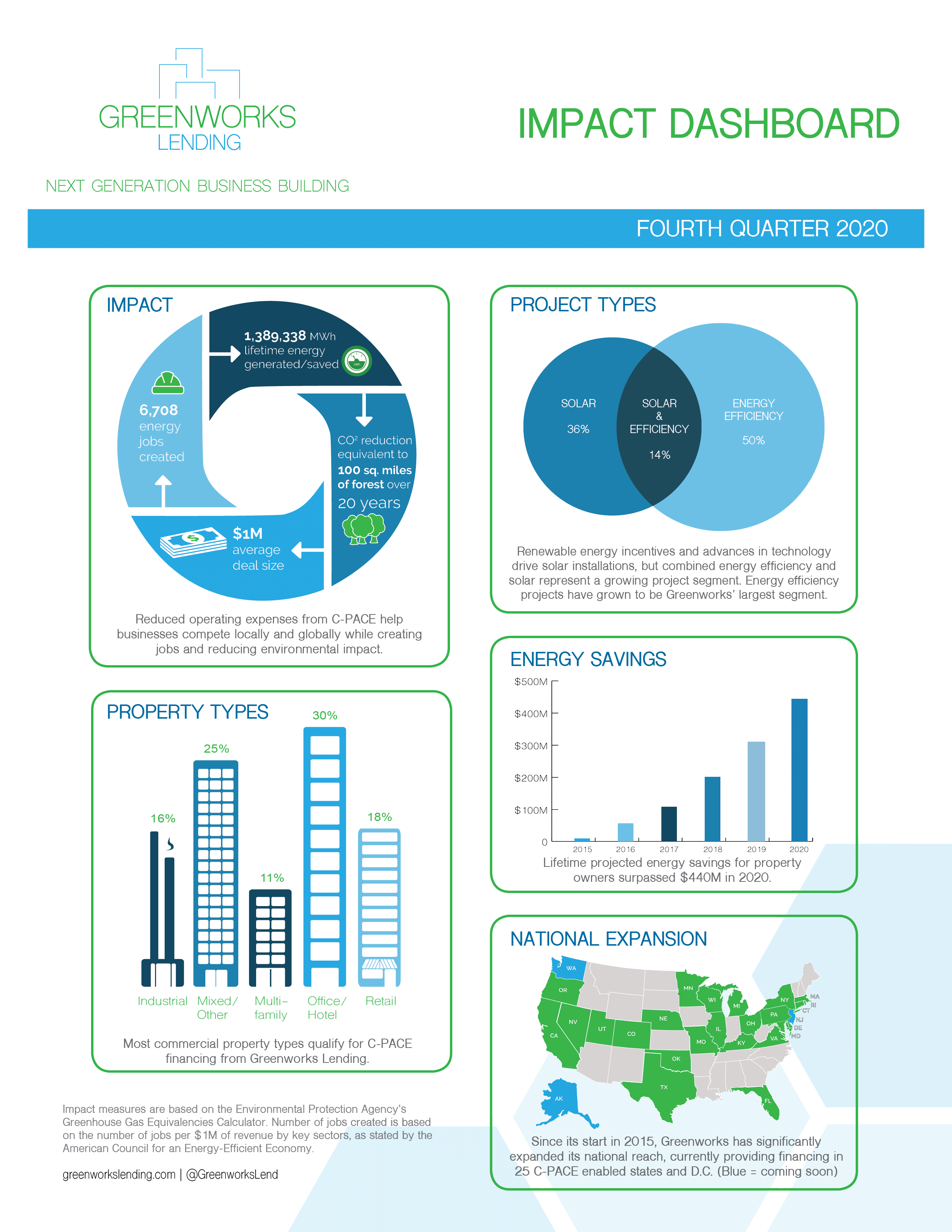 Greenworks Lending Q4 2020 C-PACE Impact Dashboard