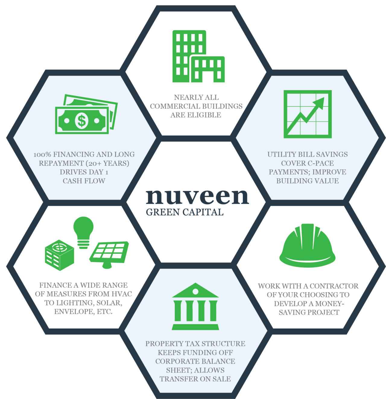 what-is-c-pace-nuveen-green-capital-clean-energy-financing